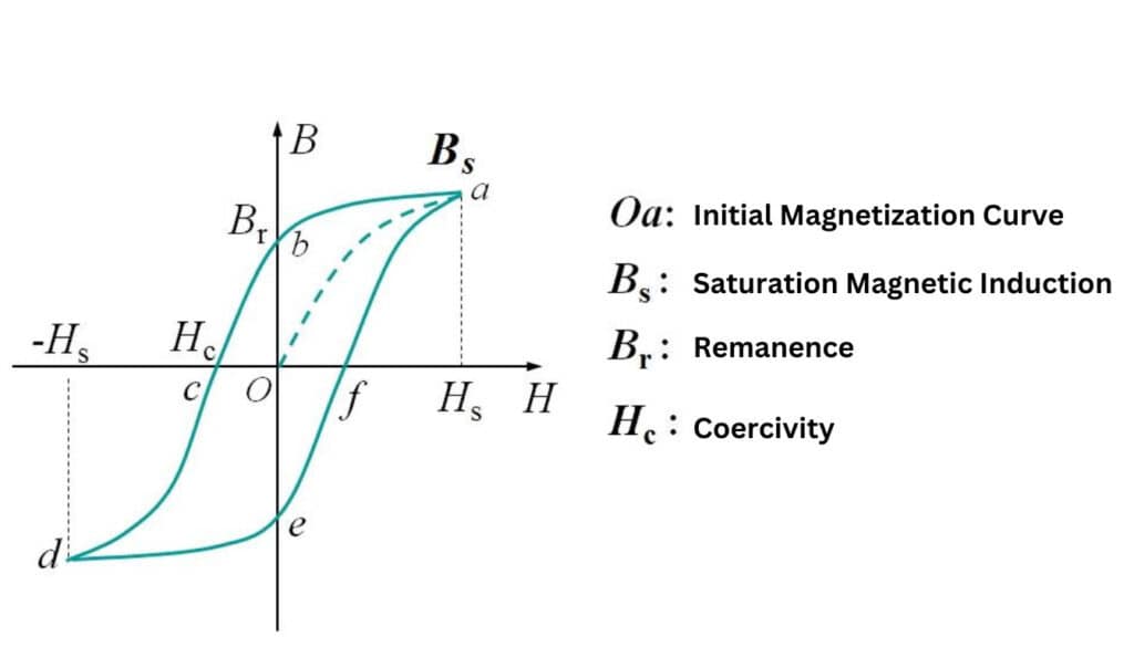 B=f(H)J=f(H) relationship curve