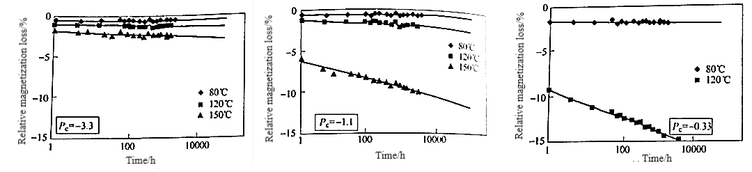 Temperature Performance High-temperature NdFeB performance chart, graph showing magnet performance at various temperatures