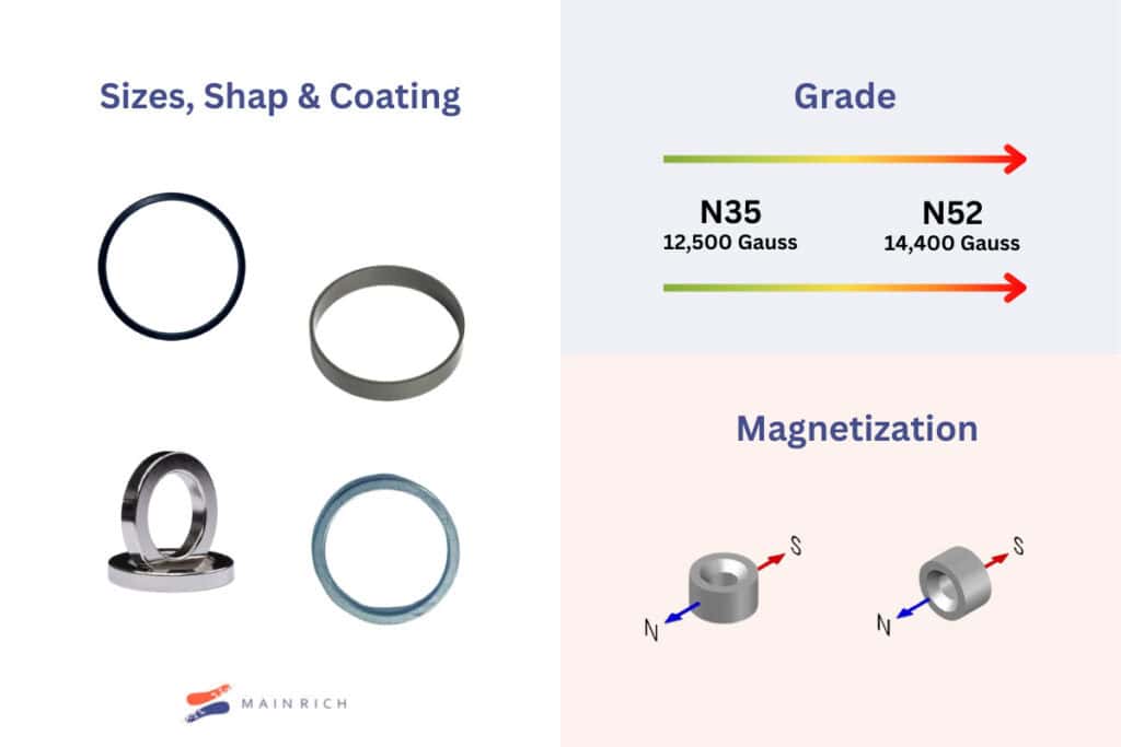 Tailored Service List- Neodymium Ring magnets