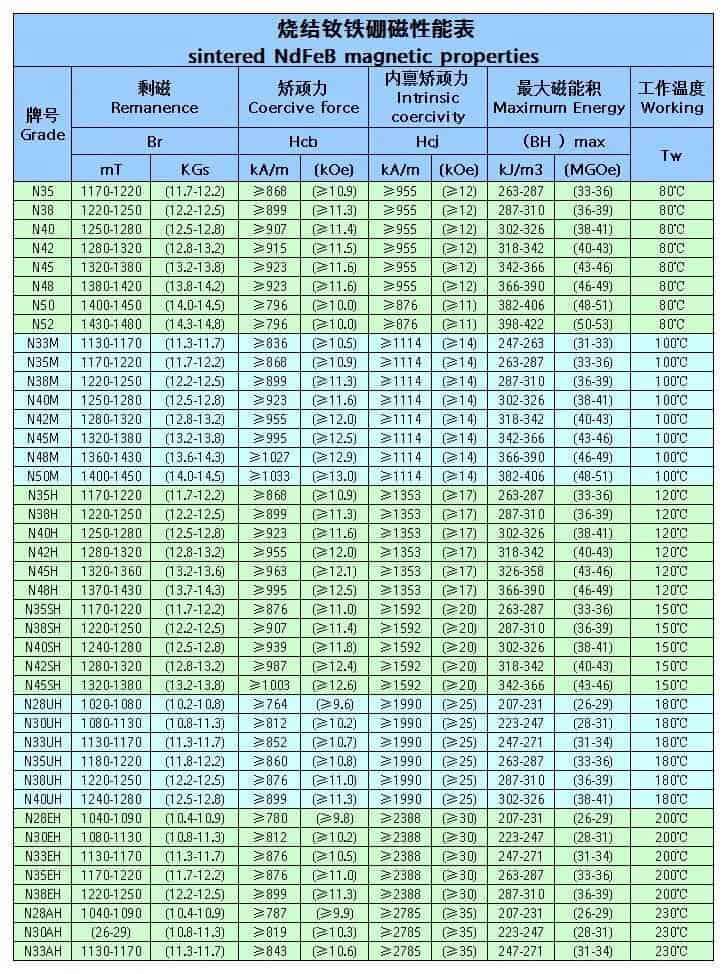 neodymium magnet grades comparison