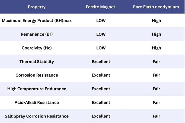 neodymium vs ceramic magnet comparison