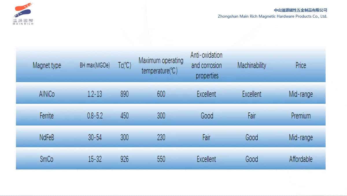 neodymium magnets vs ceramic magnets comparison chart