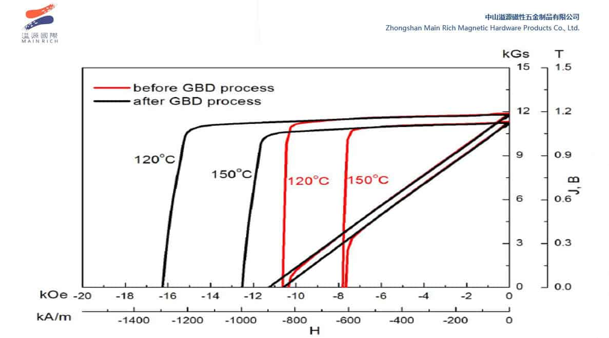 GBD vs traditional magnet performance