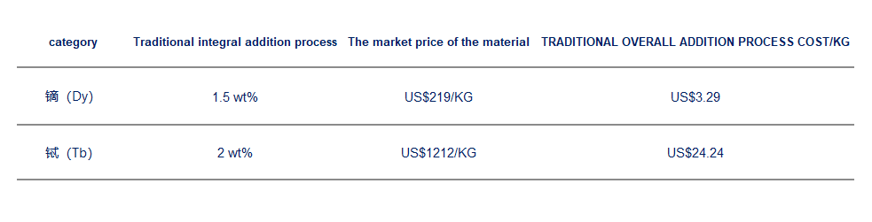 Cost structure of dysprosium and terbium doped magnets
