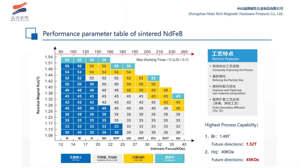decoding NdFeB grades