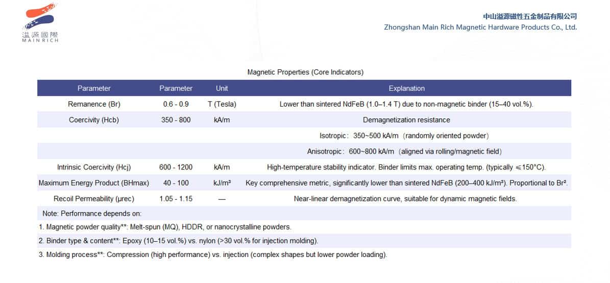 bonded NdFeB magnet ring Performance Parameter Table