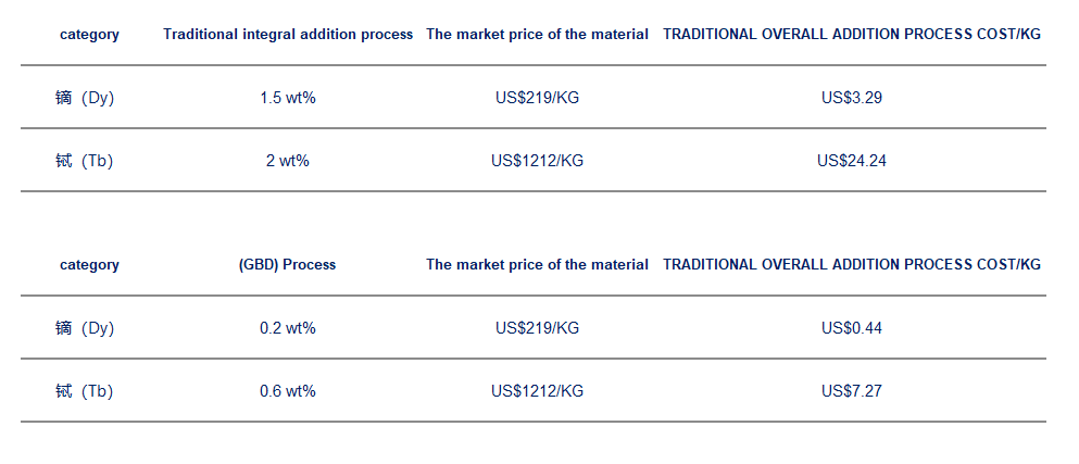 cost saving with magnets