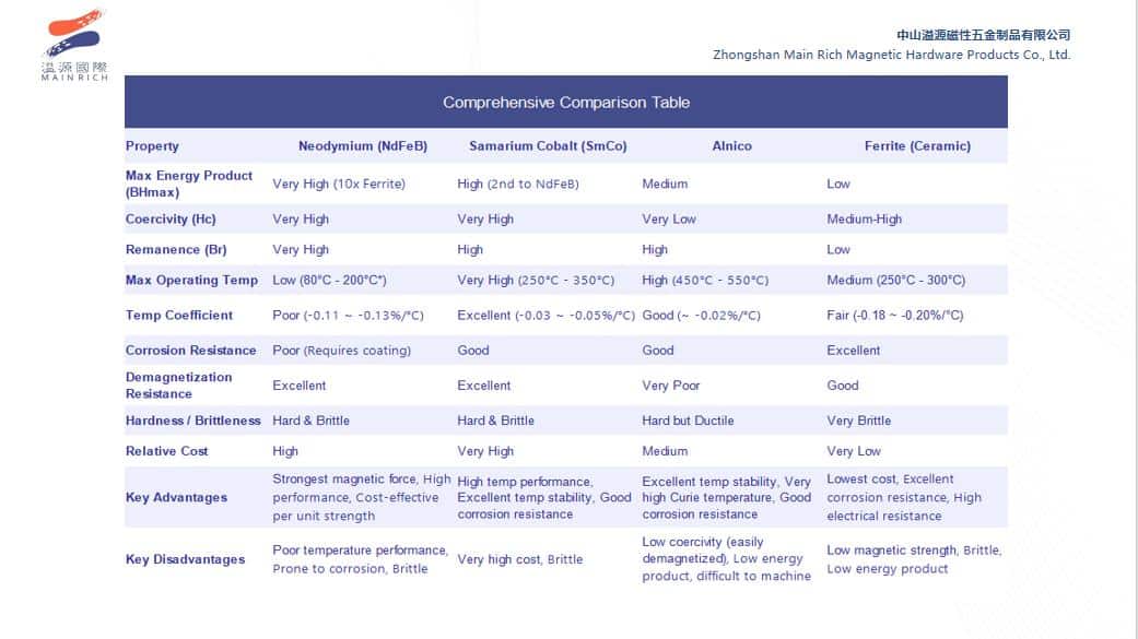 magnet specifications table
