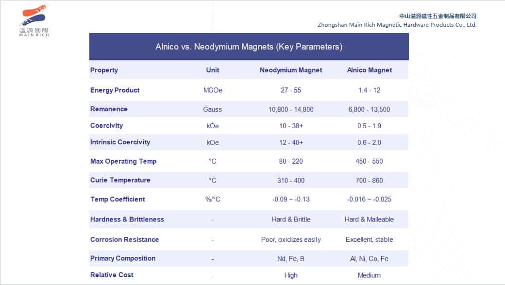 alnico vs neodymium magnet comparison chart
