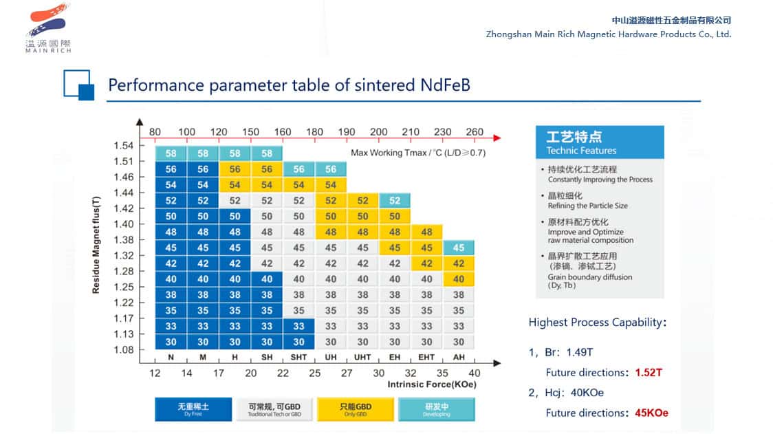 Chart comparing NdFeB grades