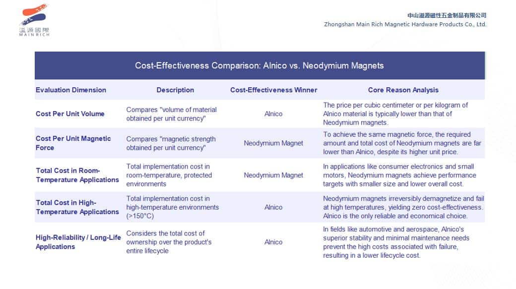 cost-performance magnet comparison chart