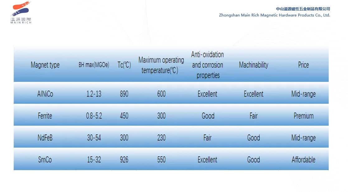 Magnet material comparison chart