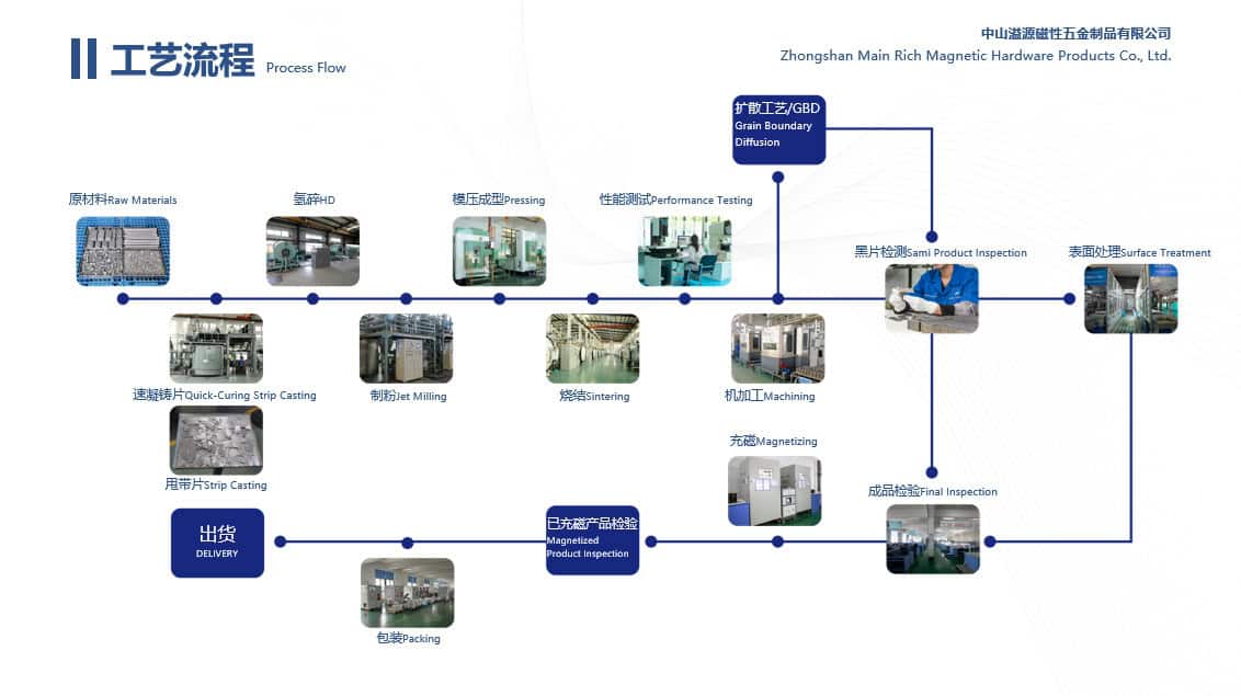 Manufacturing stages of neodymium magnets