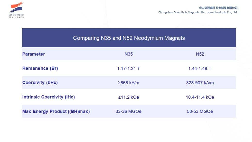 N35 vs N52 magnets comparison