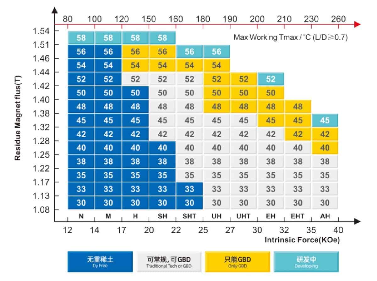 Neodymium magnet grade scale chart