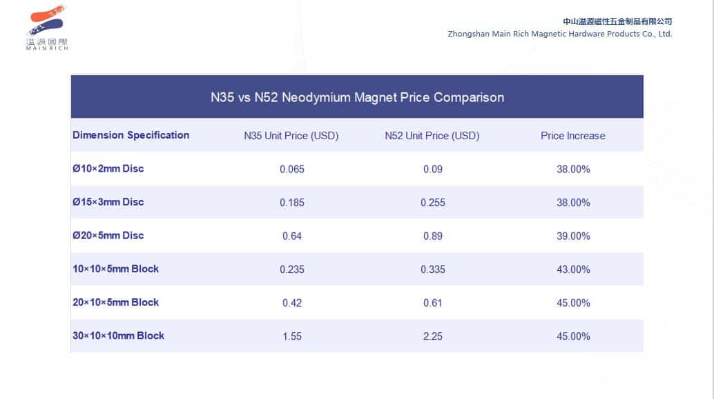 N35 vs N52 price comparison