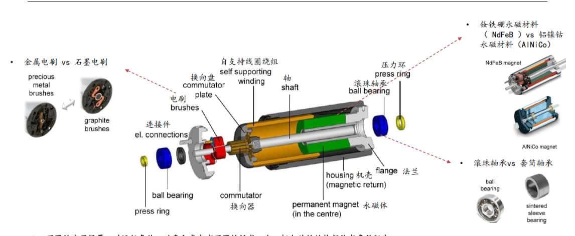 compact motor cross-section